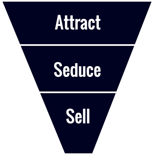 Graphic of a marketing funnel demonstrating attract, seduce and sell