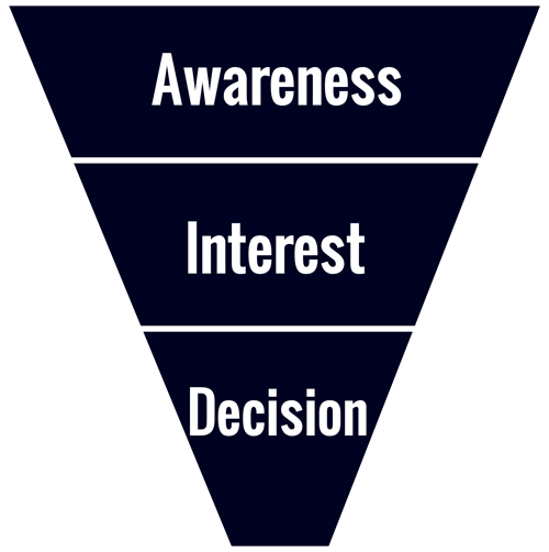 Graphic of a marketing funnel demonstrating awareness, interest, decision
