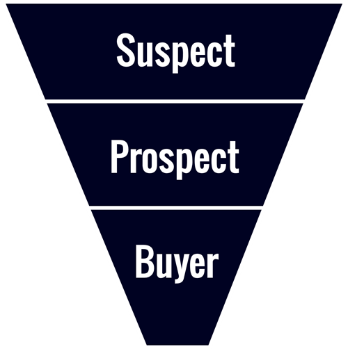 Graphic of a marketing funnel demonstrating suspect, prospect and buyer