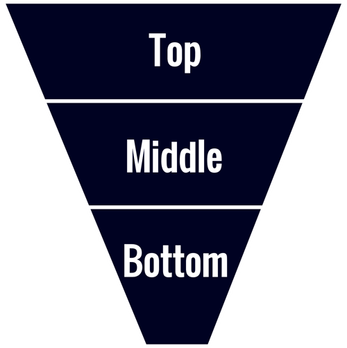 Graphic of a marketing funnel demonstrating top, middle and bottom