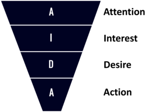 Diagram showing the AIDA sales copywriting framework