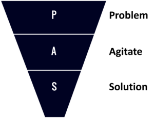 Diagram showing the PAS sales copywriting framework