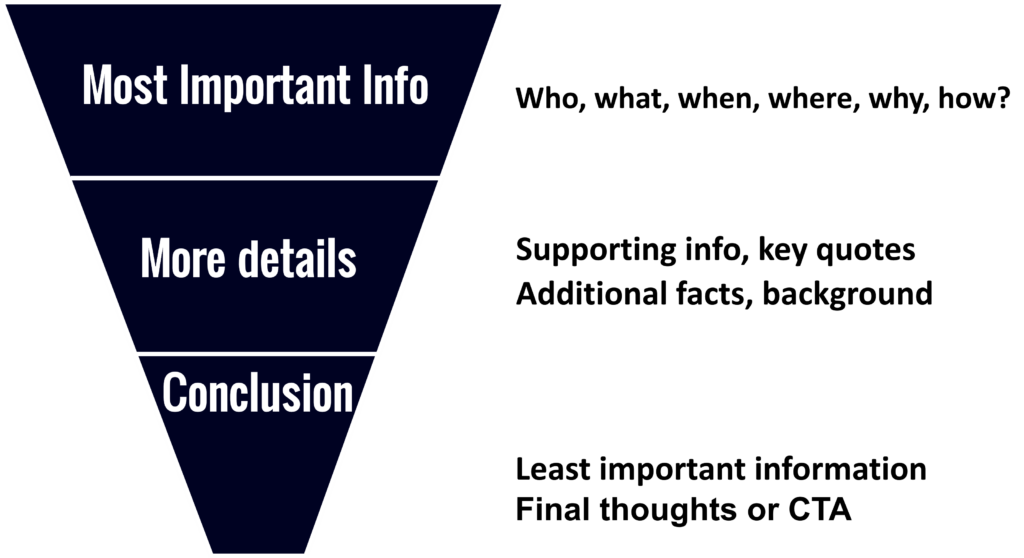 Diagram showing the inverted pyramid article writing framework