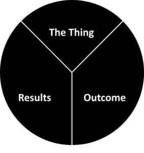 Diagram showing The Thing, Results, and Outcome